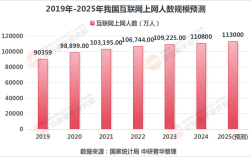 2025中国互联网用户将呈现哪些新特征？