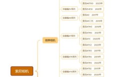 新手单反品牌怎么选？