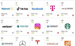 全球品牌榜TOP品牌有哪些？