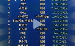 谁才是全球市值最高互联网公司？