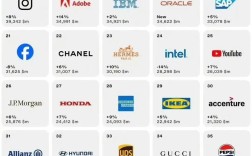 Interbrand全球品牌榜，谁是今年第一？