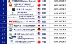 互联网公司为何能跻身世界500强？