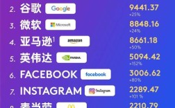 brandz全球品牌100强