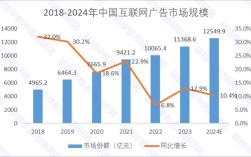 中国互联网广告市场规模有多大？