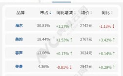 冰箱销量第一的品牌就是最好的吗？