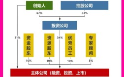 互联网创业股份怎么分才公平？
