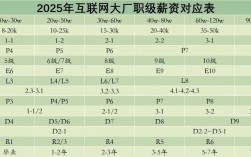2025互联网行业工资会涨还是降？