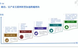 互联网思维如何改造传统产业？