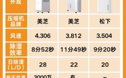 家用除湿机10大品牌排行，谁才是真正的除湿王者？