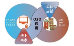 O2O与互联网的核心差异究竟在哪儿？