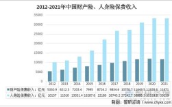 2012互联网保费收入