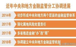 两会如何监管互联网金融？