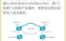 多VLAN如何统一访问互联网？