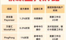 amazon payment 教程