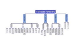 互联网金融公司组织架构如何设计更高效？