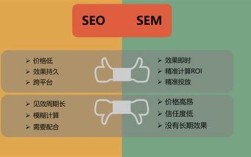 SEM与SEO品牌案例有何差异？