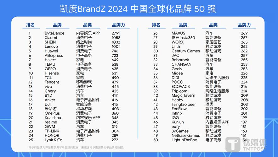 Brandz百强榜价值如何衡量?中国品牌表现如何?-图3 Brandz百强榜价值如何衡量?中国品牌表现如何?-图3