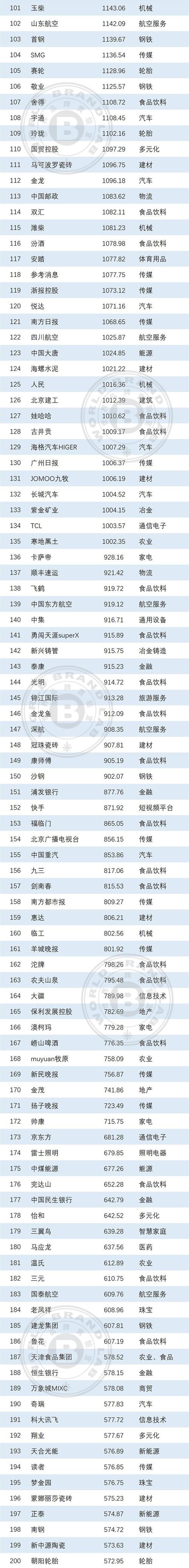 2025最具品牌价值500强，谁领跑？-图2