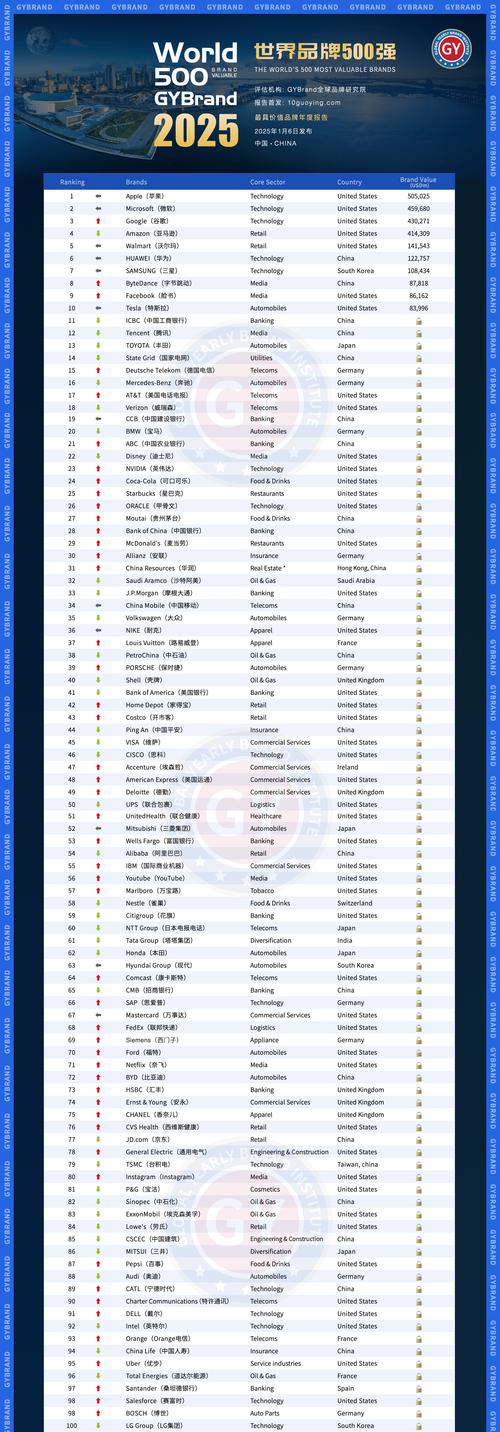 2025全球品牌500强，价值排名谁领先？-图1