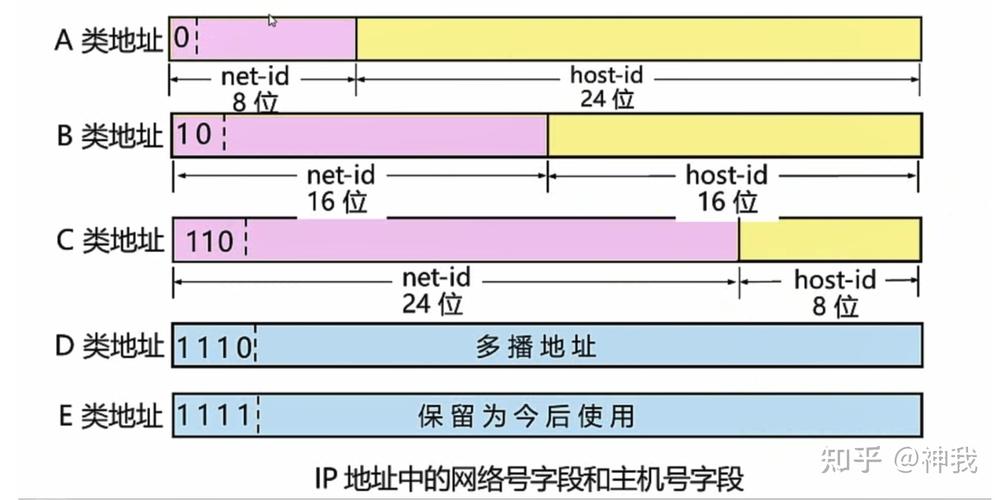 互联网IP地址类型有哪几种?-图3 互联网IP地址类型有哪几种?-图3