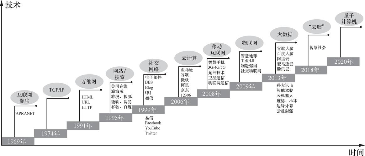 互联网第一次快速发展因何而起?-图1 互联网第一次快速发展因何而起?-图1