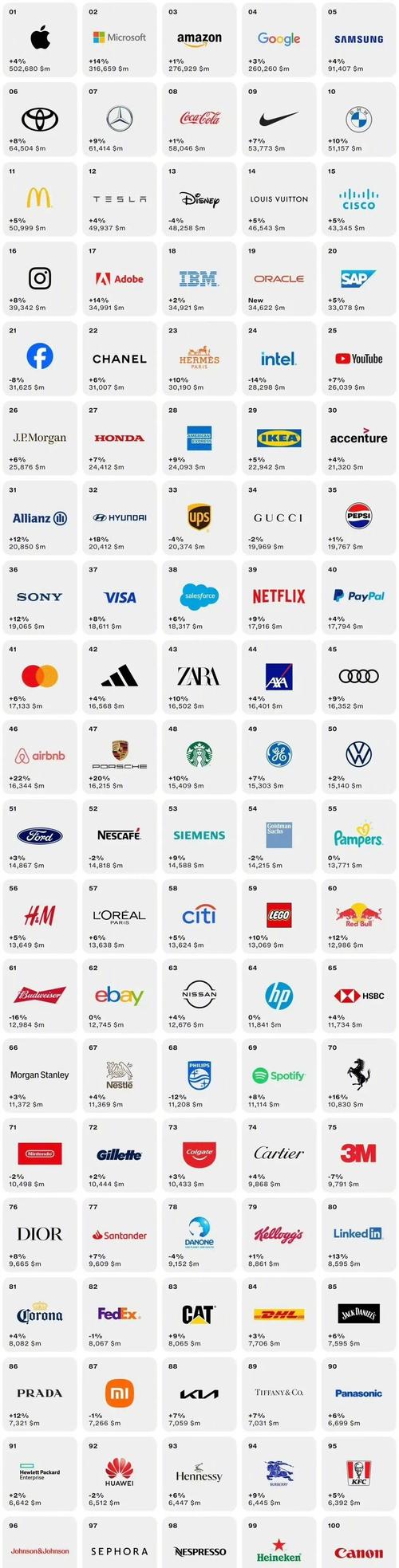 Interbrand全球品牌榜,谁是今年第一?-图3 Interbrand全球品牌榜,谁是今年第一?-图3