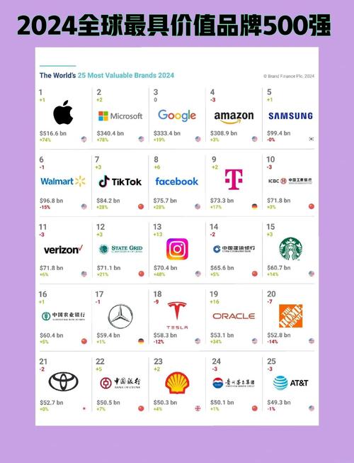 Interbrand品牌榜TOP1是谁?-图2 Interbrand品牌榜TOP1是谁?-图2