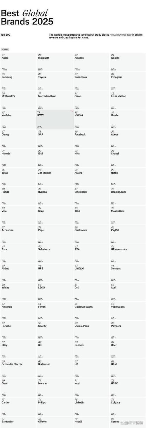 Interbrand品牌榜TOP1是谁?-图3 Interbrand品牌榜TOP1是谁?-图3
