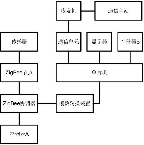 zigbee基站接入互联网-图2 zigbee基站接入互联网-图2