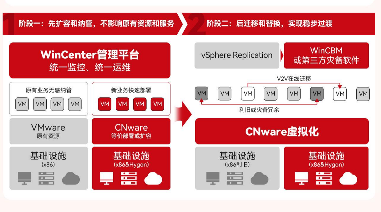 VMware如何赋能互联网行业高效创新？-图3