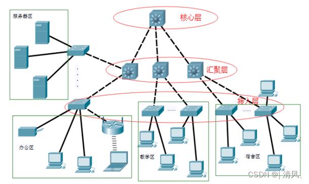 cisco dmz/互联网-图1