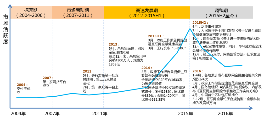互联网金融现状如何，前景又怎样？-图3