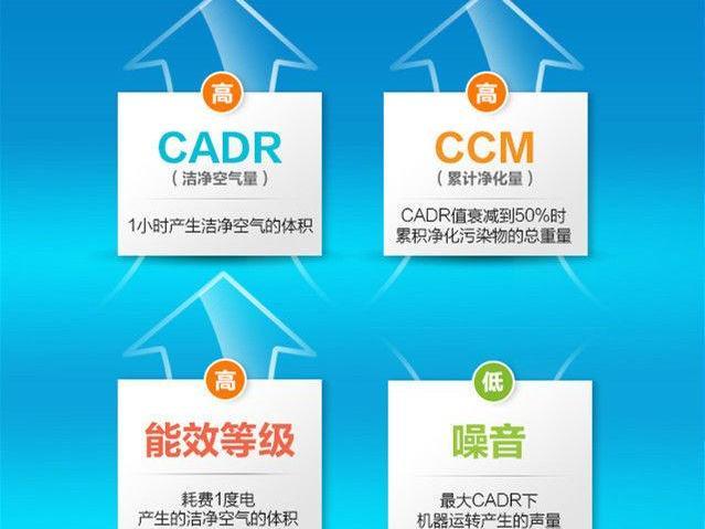 CADR值越高,净化效果一定越好吗?-图1 CADR值越高,净化效果一定越好吗?-图1