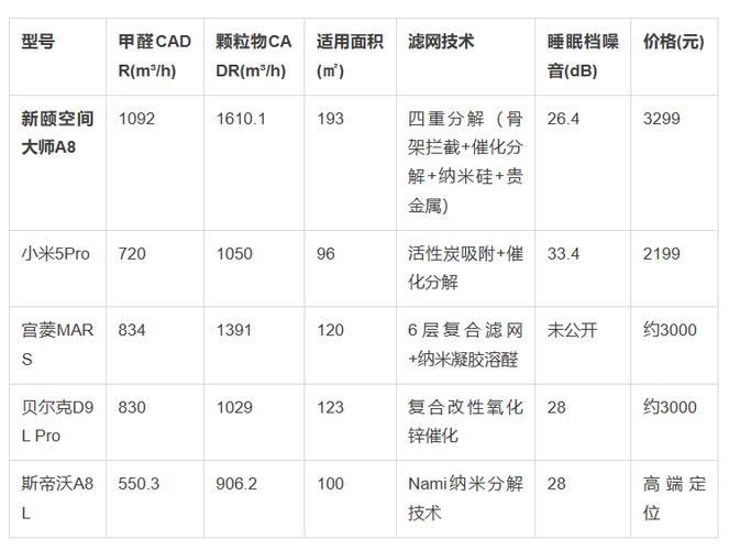 CADR值越高，净化效果一定越好吗？-图2