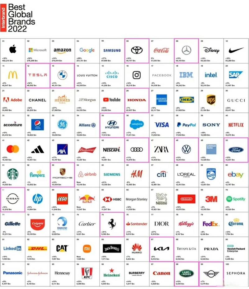 Interbrand品牌咨询如何助力品牌价值提升?-图3 Interbrand品牌咨询如何助力品牌价值提升?-图3