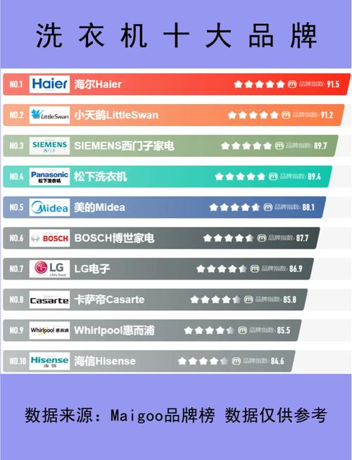 全自动洗衣机前十品牌,哪款更值得买?-图1 全自动洗衣机前十品牌,哪款更值得买?-图1