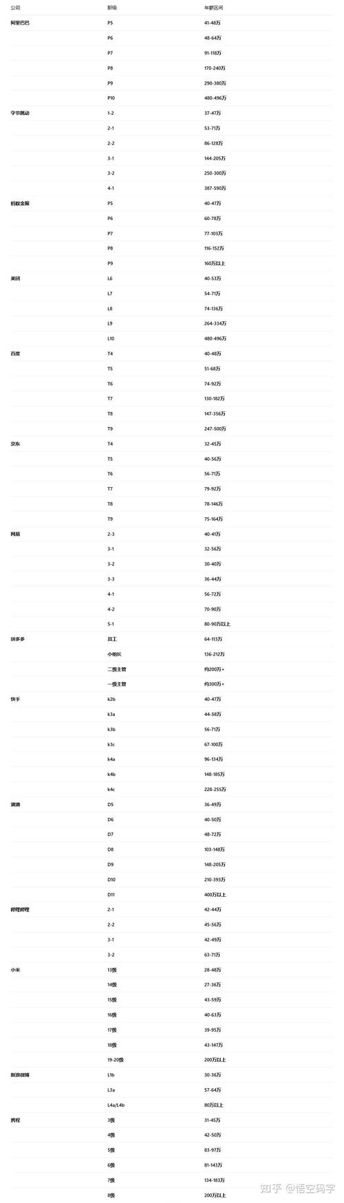 2025互联网公司待遇会涨还是降?-图2 2025互联网公司待遇会涨还是降?-图2