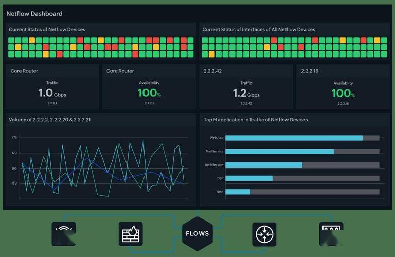 NetFlow Analyzer教程，如何快速上手流量分析？-图1