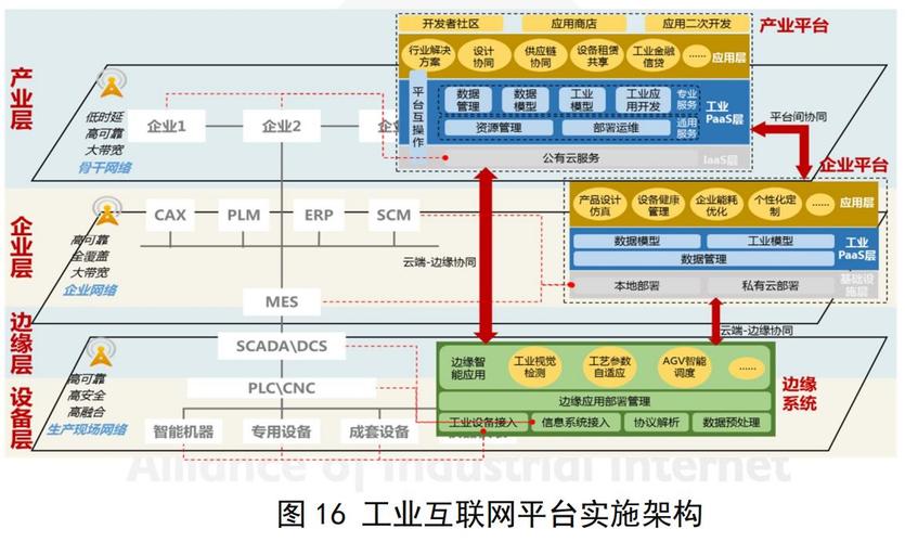 GE工业互联网架构的核心构成是什么？-图3
