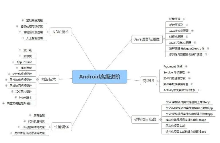 Android Internet教程从哪开始学？-图3