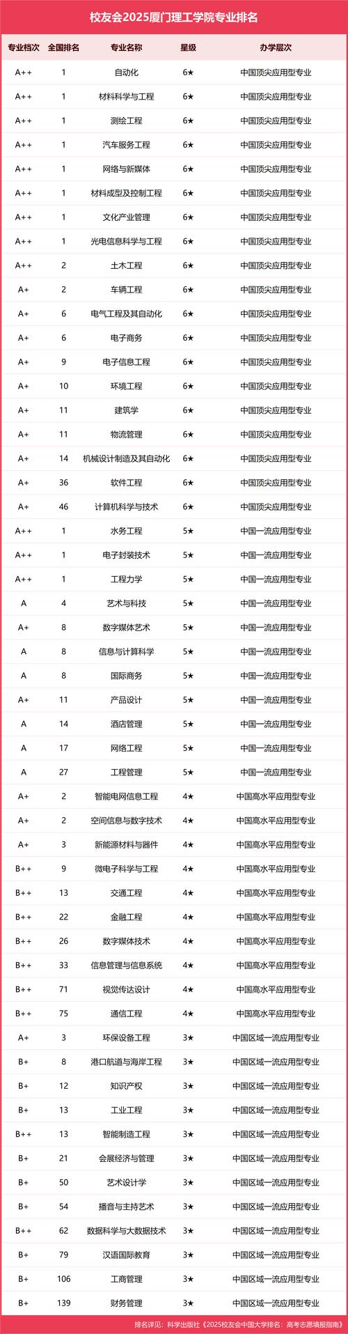 2025互联网专业排名，哪些高校将跻身前列？-图2