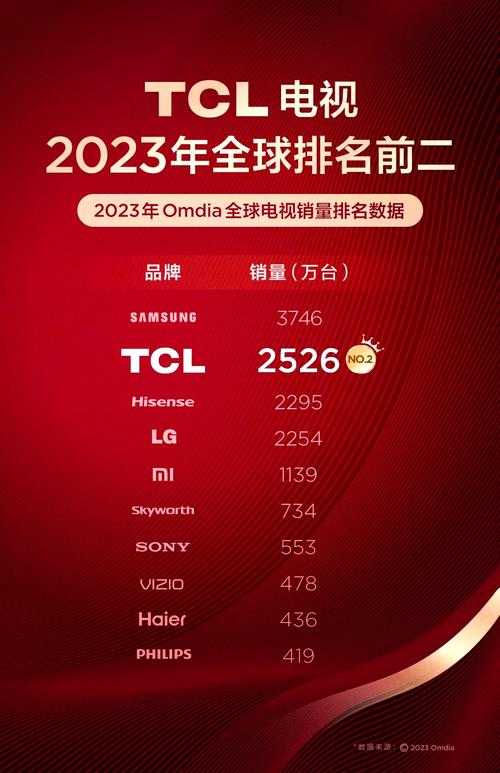 现在买电视，什么品牌性价比最高？-图2