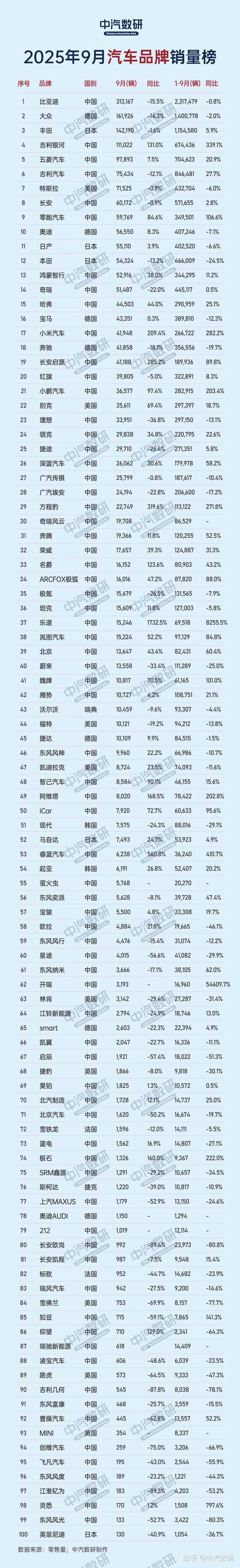 2025汽车品牌榜哪家强?谁是新赢家?-图2 2025汽车品牌榜哪家强?谁是新赢家?-图2