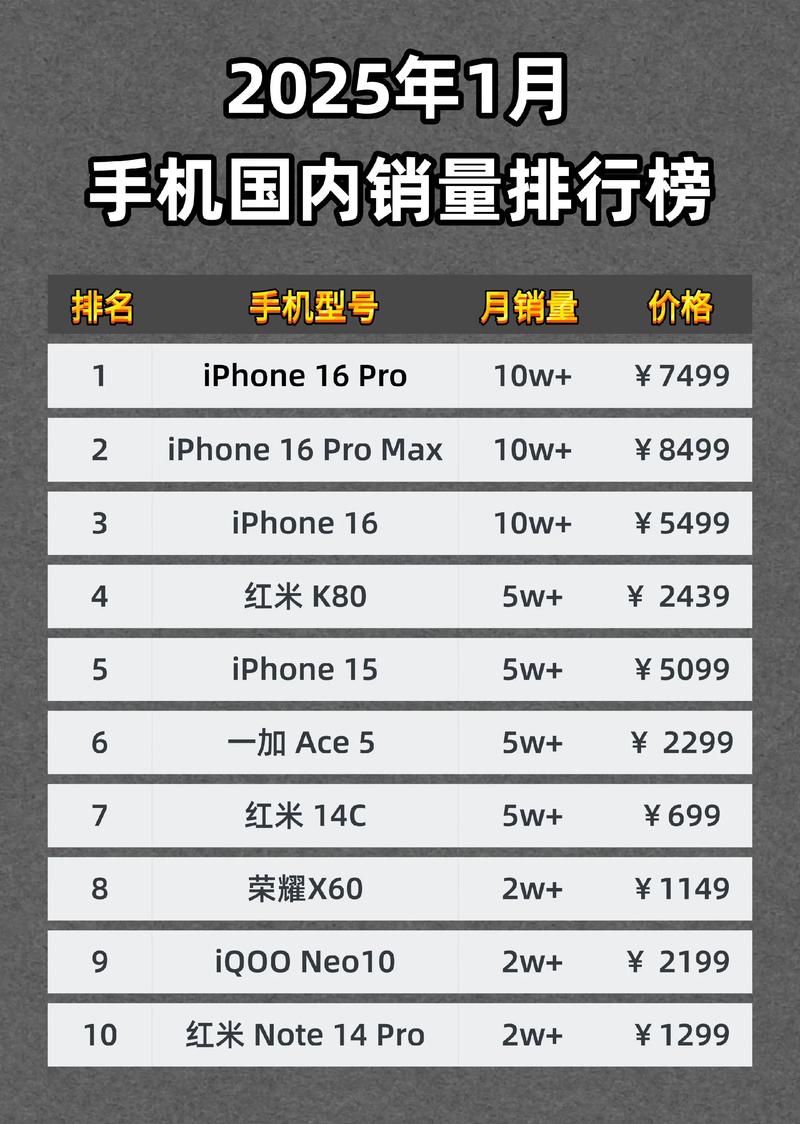 2025手机品牌销量排行-图1 2025手机品牌销量排行-图1