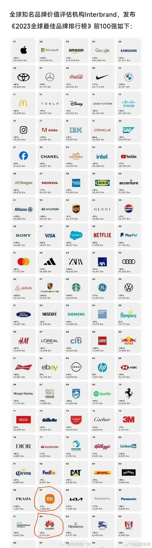全球100大品牌价值如何排名？-图2