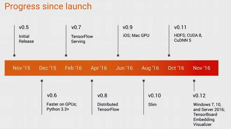 TensorFlow 1.2教程该怎么学?-图3 TensorFlow 1.2教程该怎么学?-图3