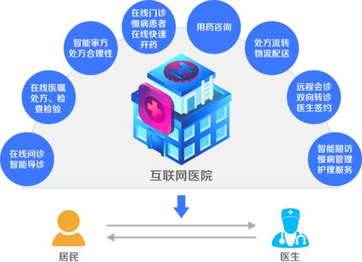 信息惠民 互联网 医疗-图3 信息惠民 互联网 医疗-图3