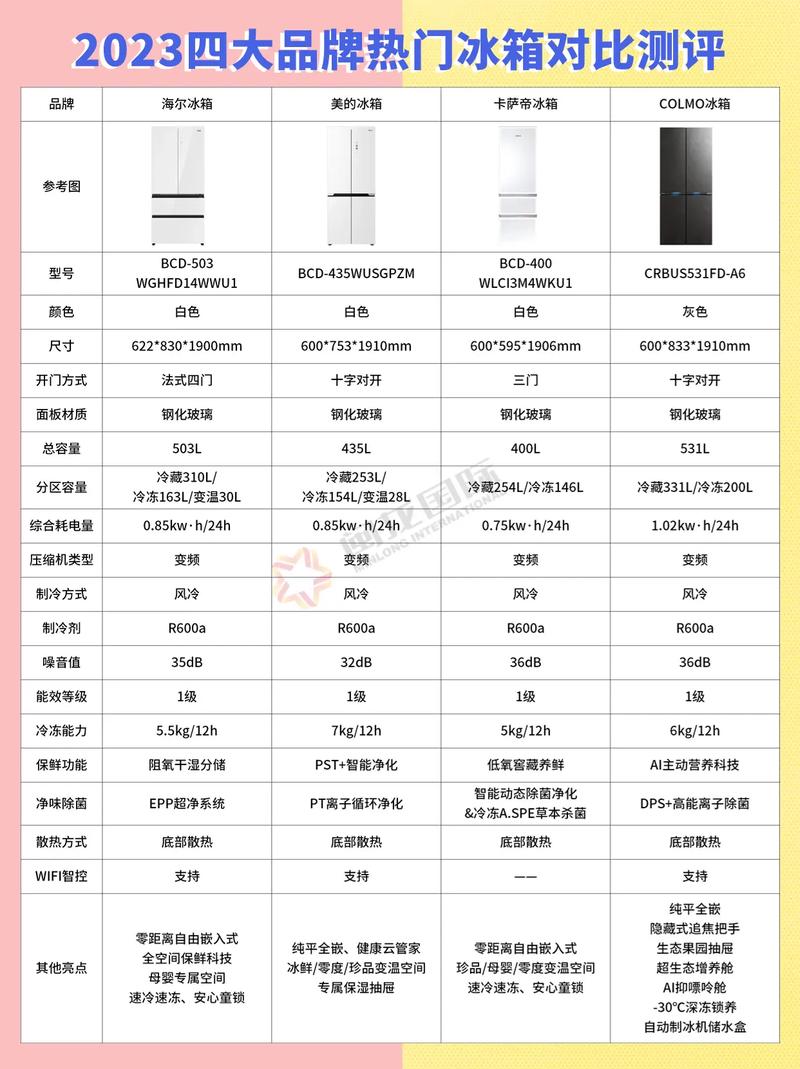 冰箱品牌质量前十名,谁才是真正的王者?-图3 冰箱品牌质量前十名,谁才是真正的王者?-图3