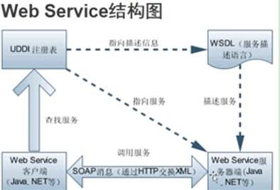 NET WebService教程,如何快速入门与实战应用?-图3 NET WebService教程,如何快速入门与实战应用?-图3