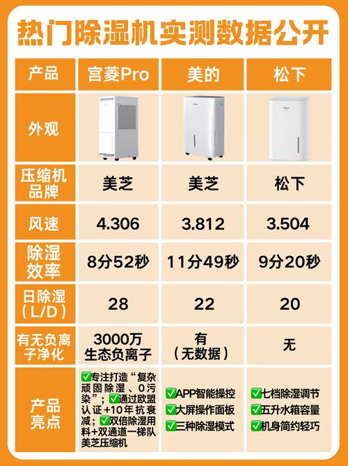 家用除湿机10大品牌排行,谁才是真正的除湿王者?-图1 家用除湿机10大品牌排行,谁才是真正的除湿王者?-图1